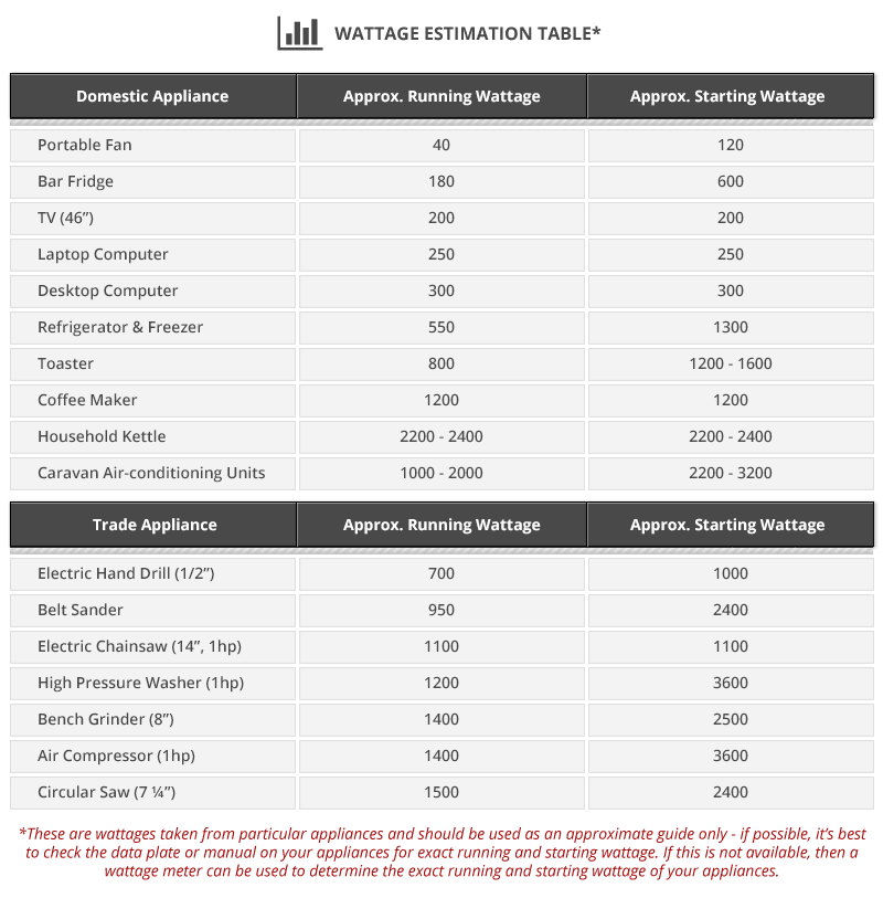 Wattage Estimation Table