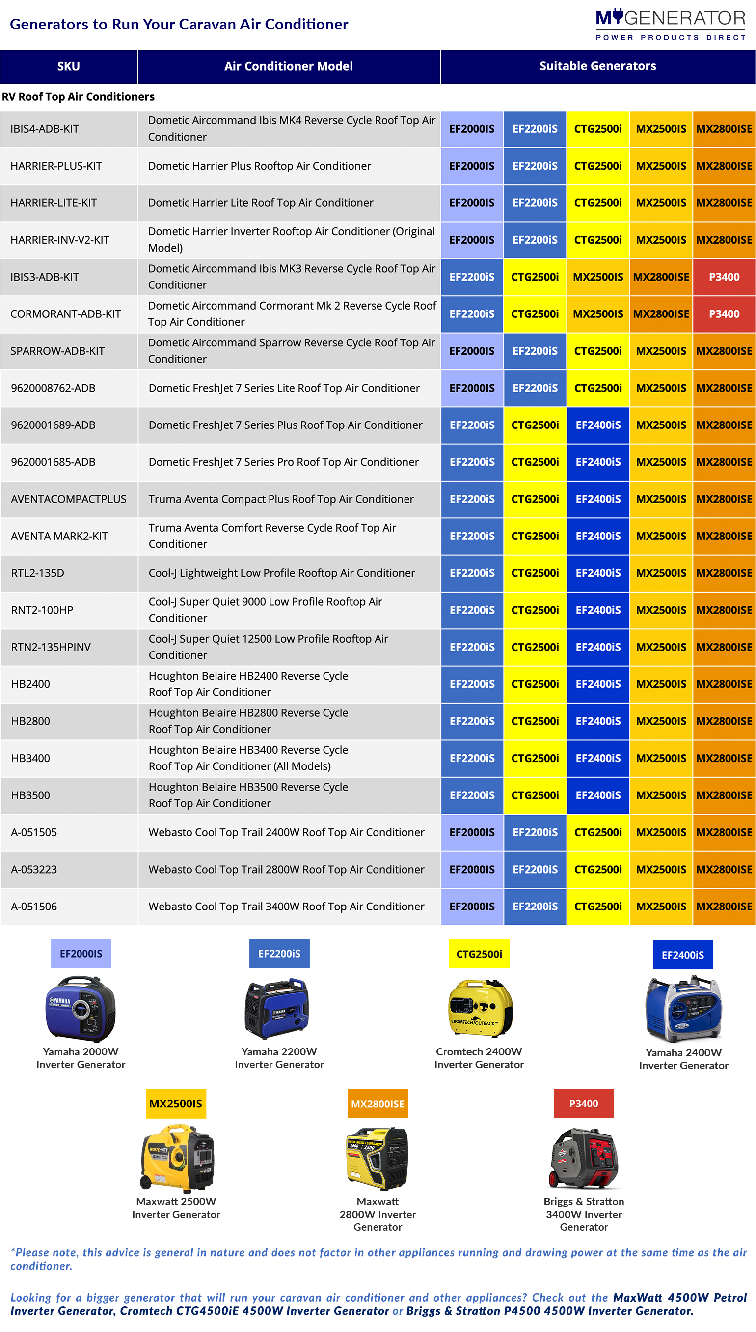 Generators to Run Your Caravan Air Conditioner