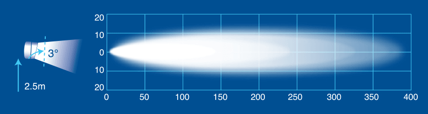 Beam Pattern