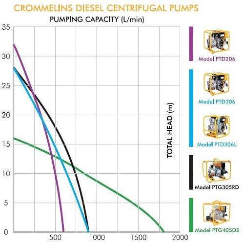 Crommelins Yanmar Transfer Pumps Performance Charts