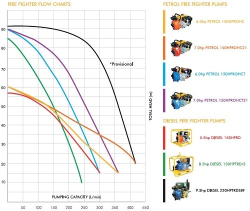 Crommelins Robin Fire Fighting Pumps Performance Charts