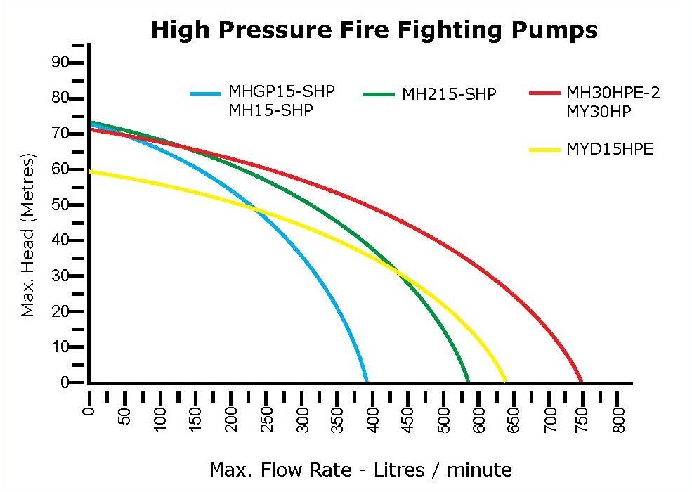 Water Master Chemical Pumps Performance Charts
