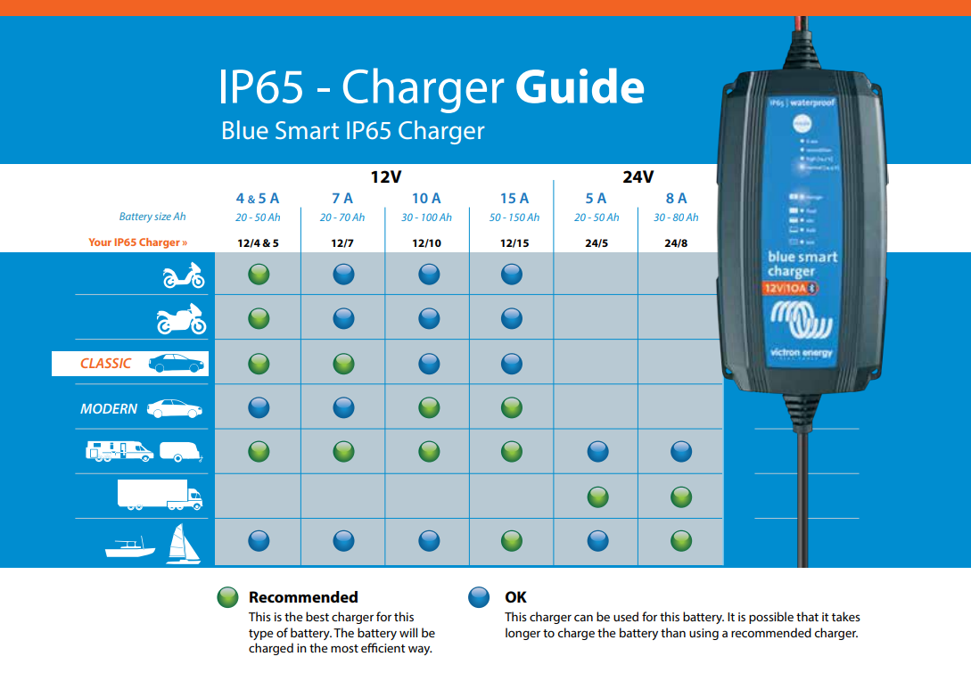 Victron IP65 Charger Guide