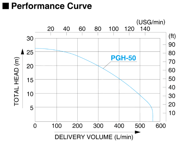 PGH Curve