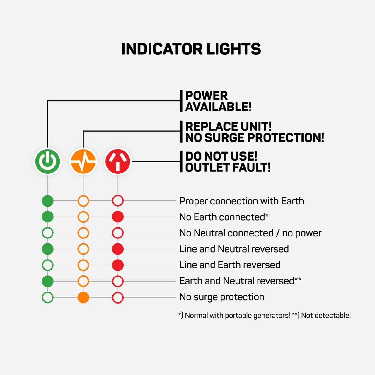 Ampfibian Indicator Lights