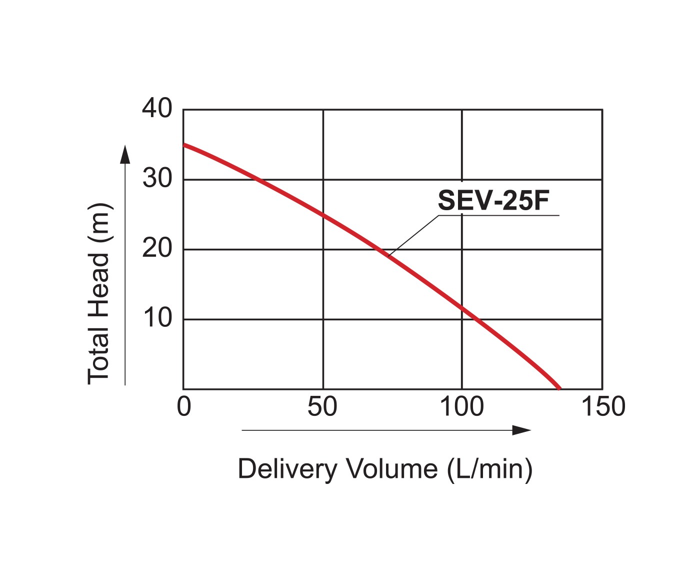 SEV-25F performance curve