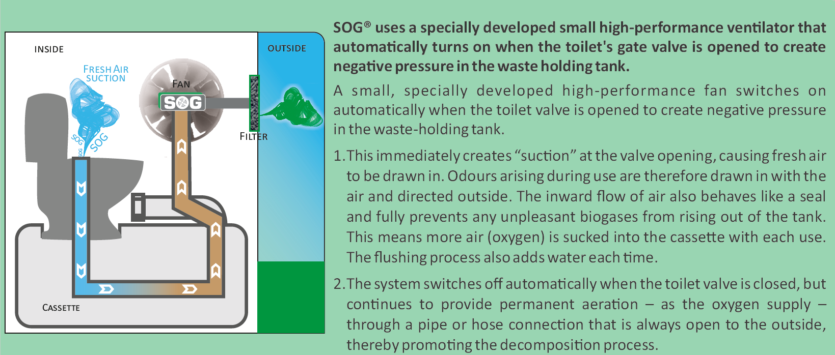 SOG-System