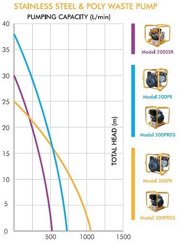 Crommelins Subaru Chemical Pumps Performance Charts