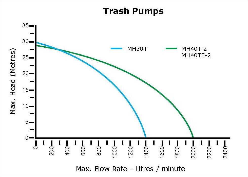 Water Master Chemical Pumps Performance Charts