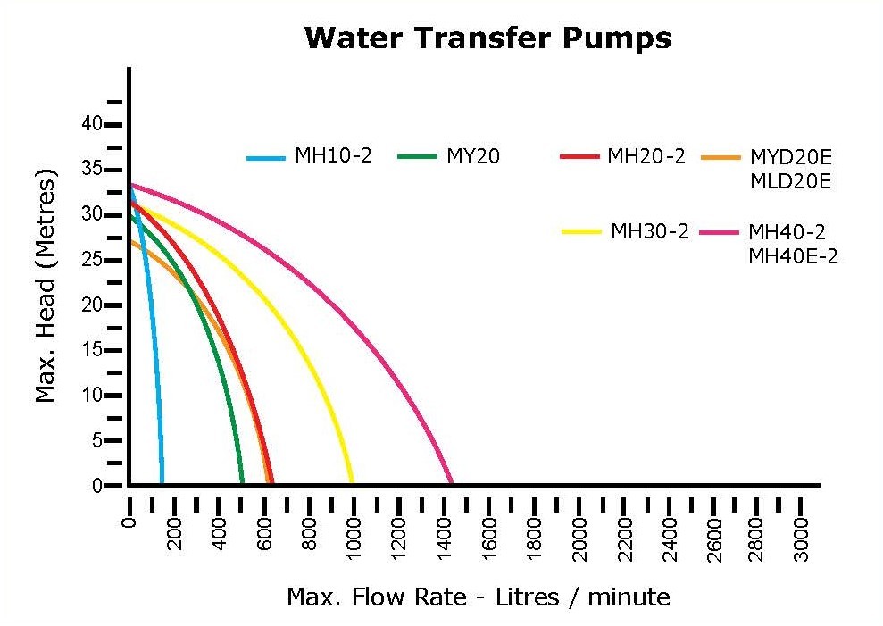 Water Master Chemical Pumps Performance Charts