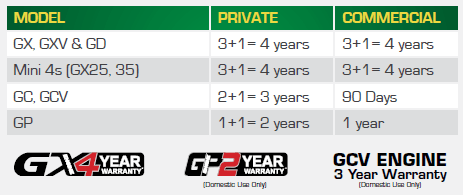 Honda Engine Warranty Table