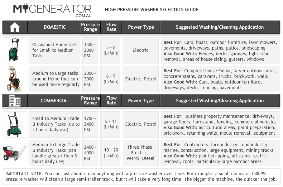pressure washer selection guide table_final