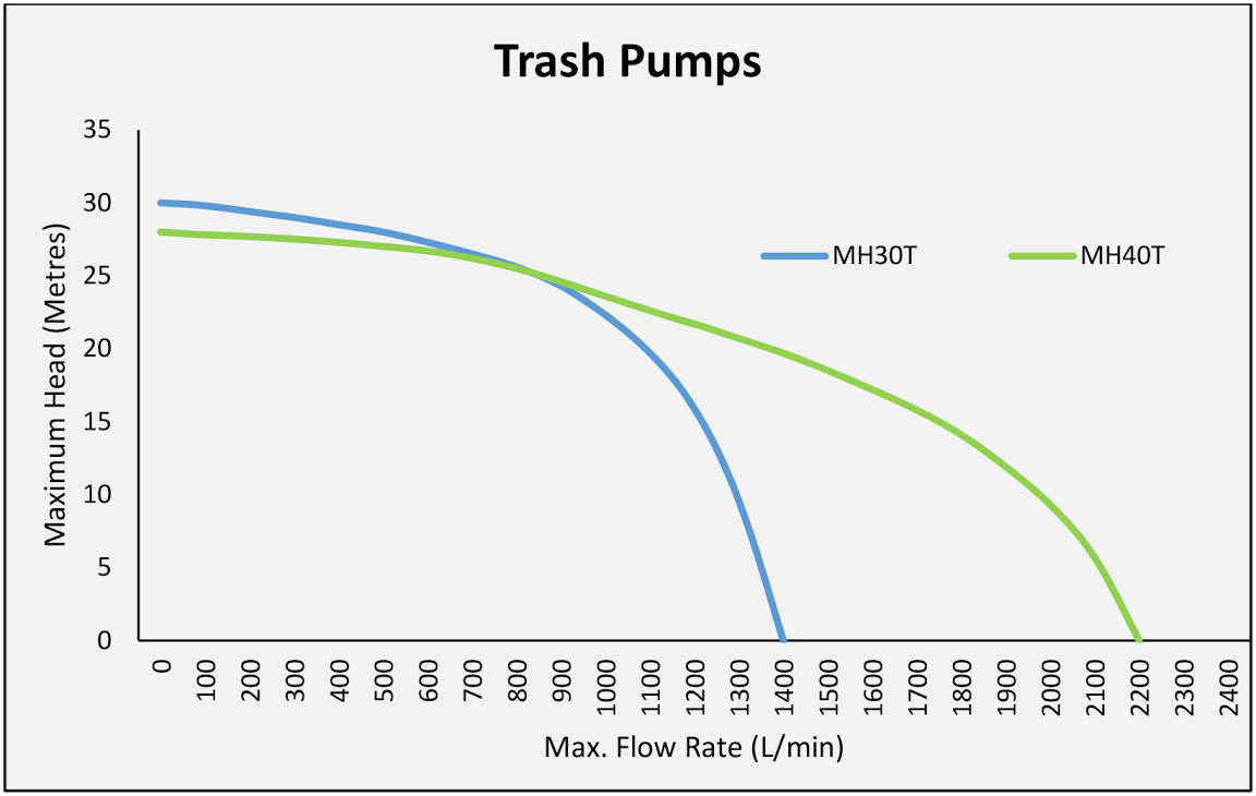 Trash pump for sale: Water Master Trash Pump Chart: Max Head vs Max Flow rate